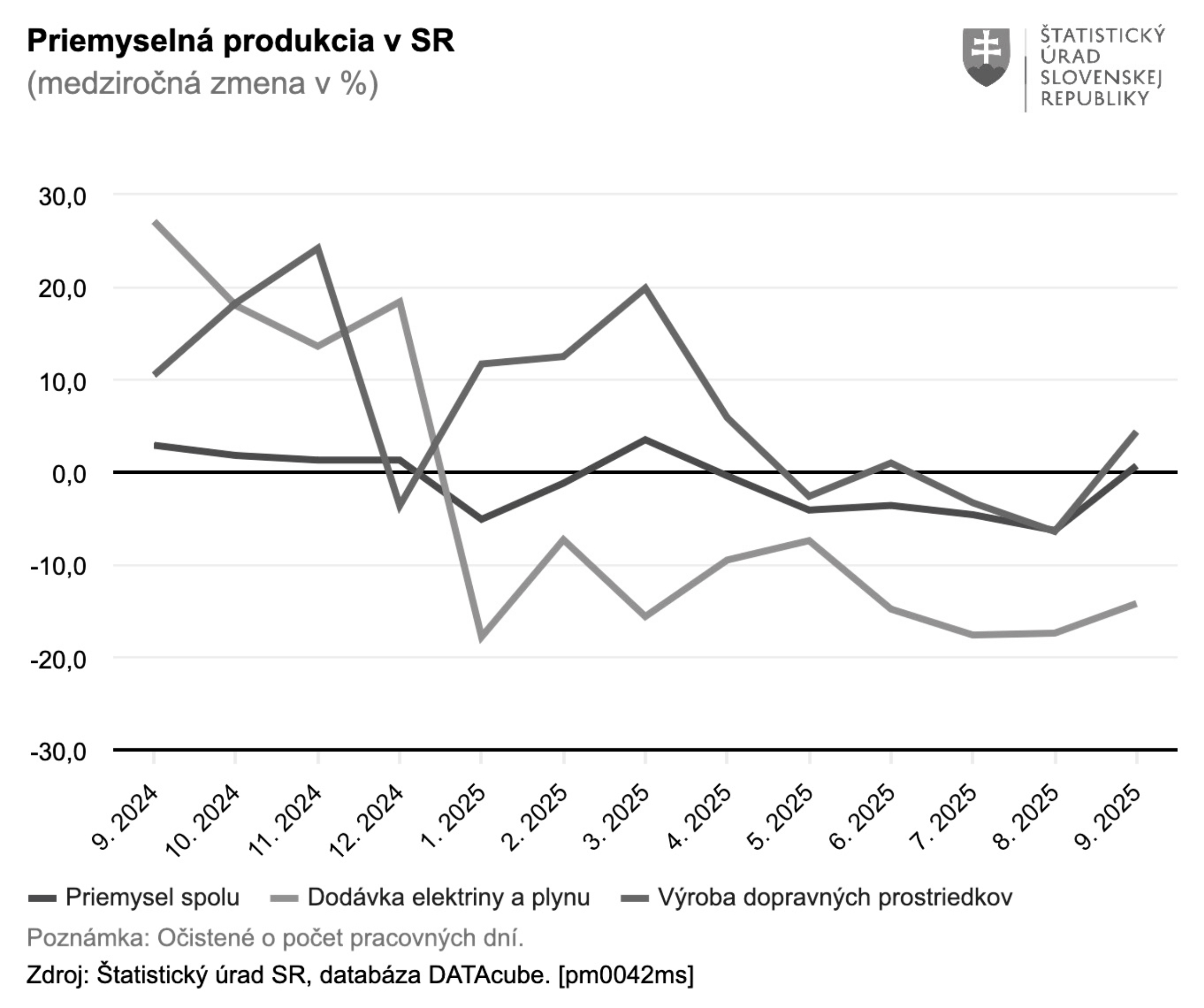 Priemysel v septembri po piatich mesiacoch prestal klesať. Menej sa darilo len v energetike