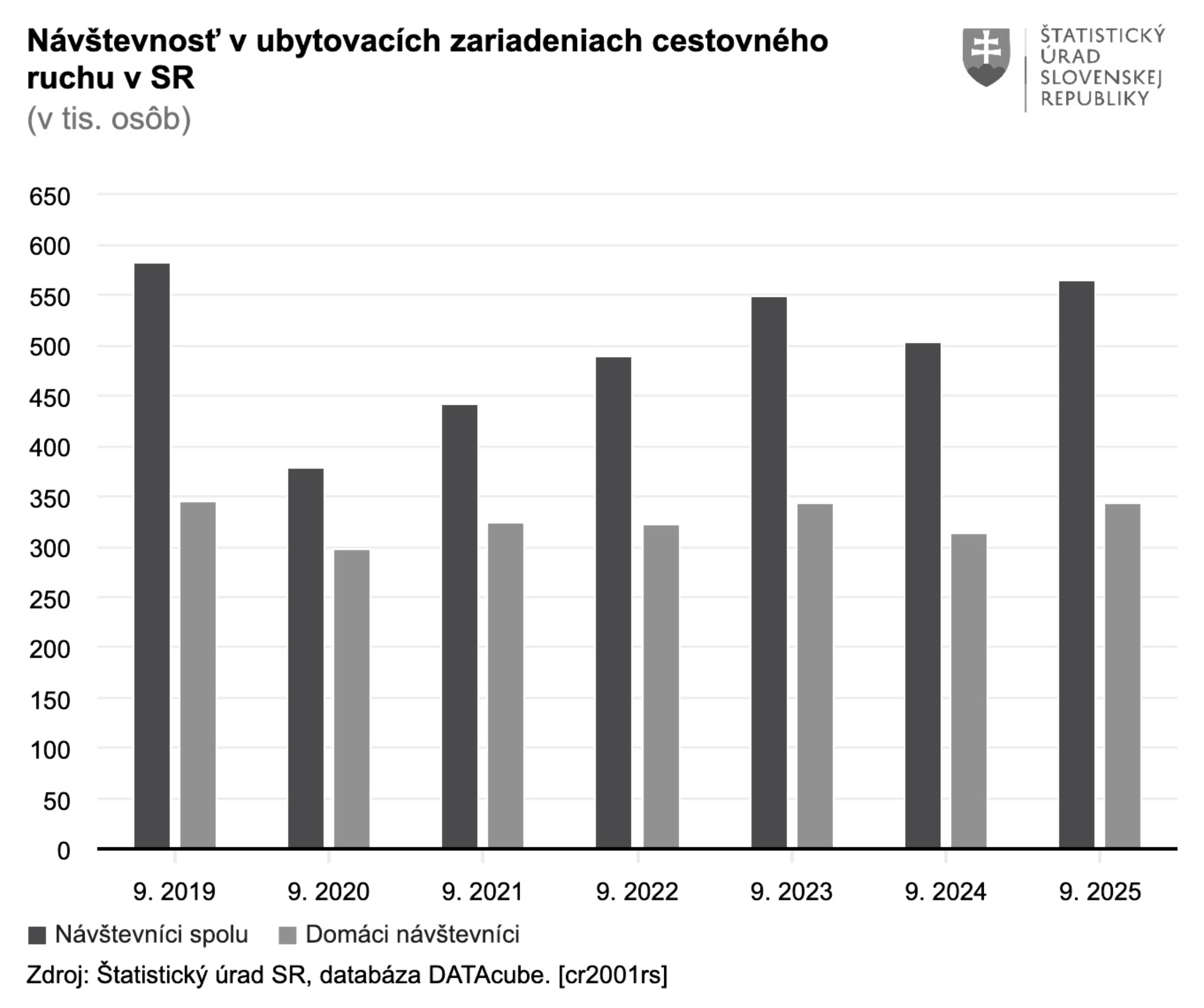 Návštevnosť ubytovacích zariadení dosiahla v septembri najlepšie výsledky od pandémie