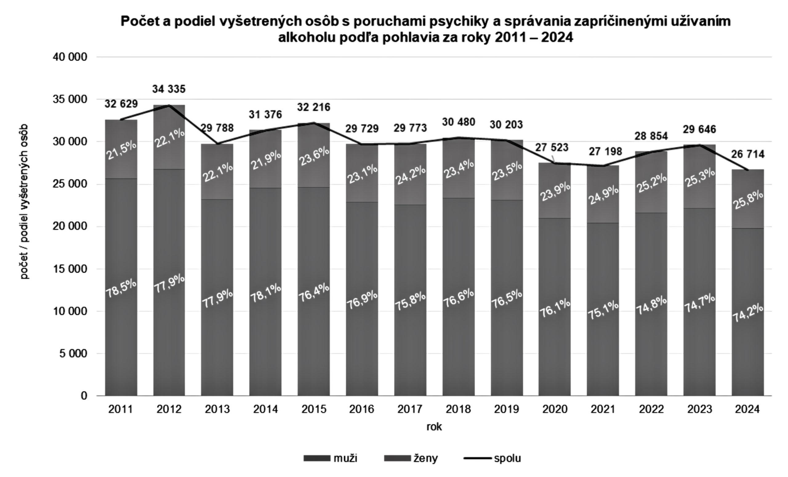NCZI: Počet závislých na alkohole vlani dosiahol historické minimum. Zvyšuje sa však podiel žien