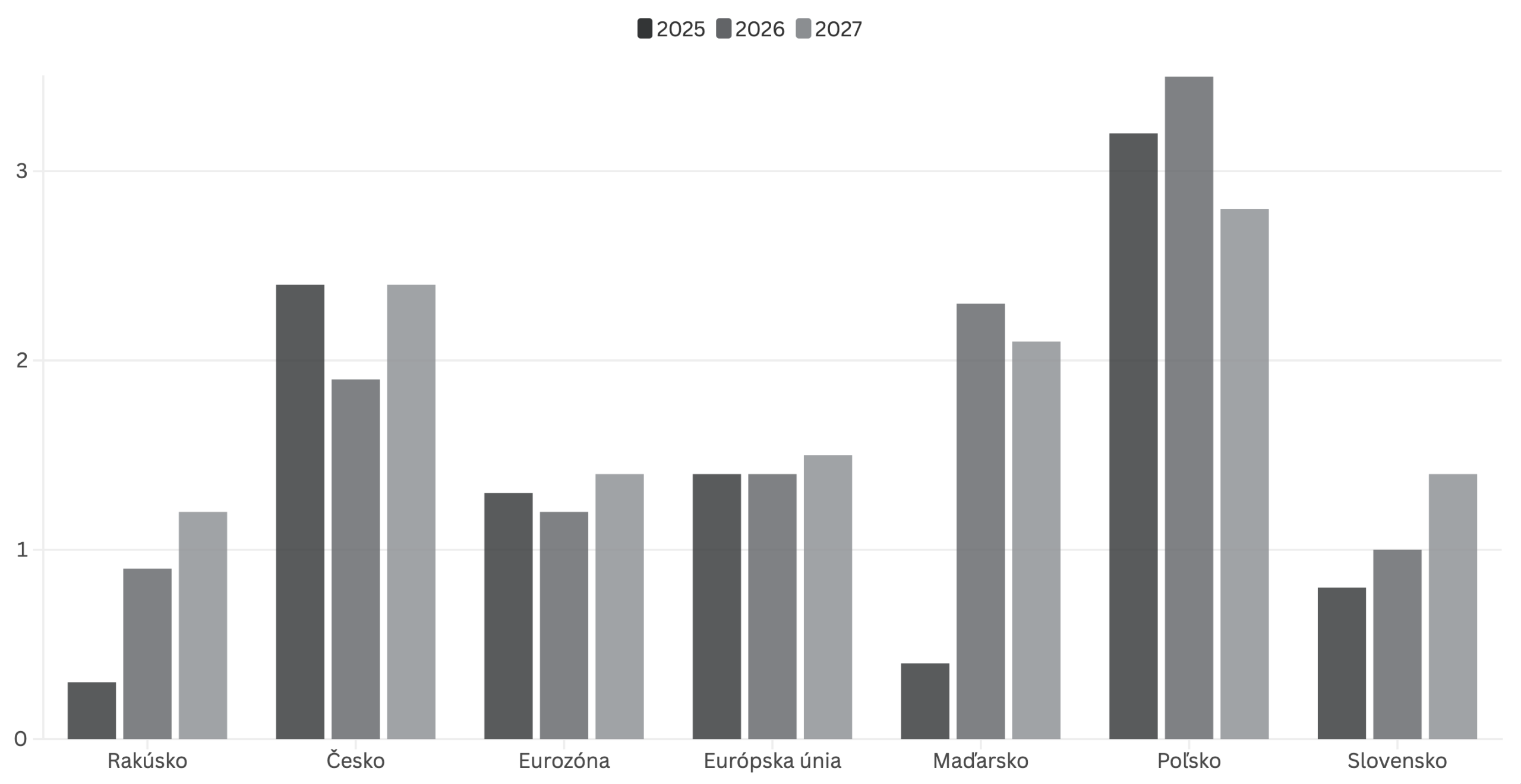 Európska komisia predikuje tento rok rast slovenskej ekonomiky na úrovni 0,8 percenta HDP