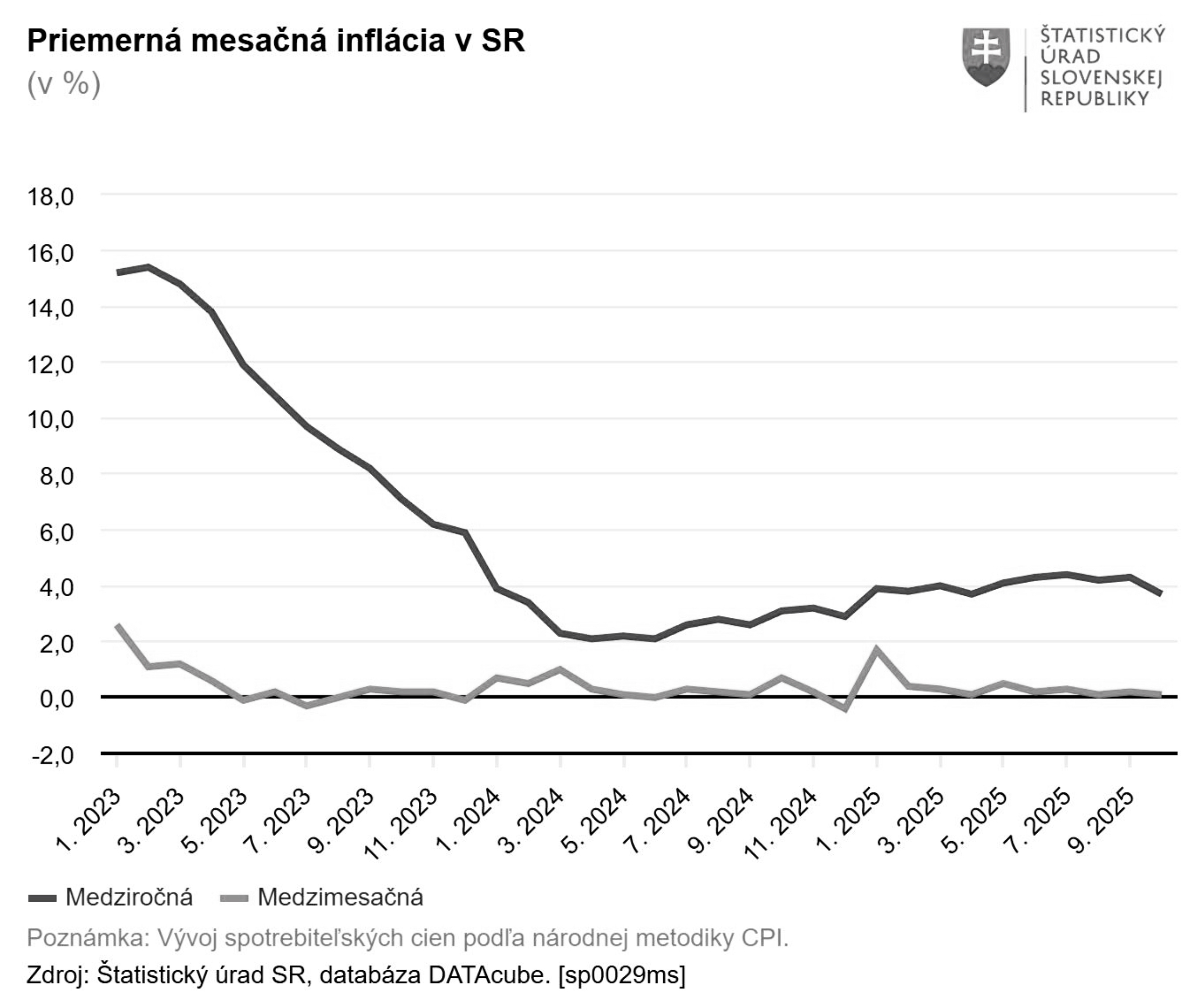 Inflácia v októbri medziročne klesla na 3,7 percenta, druhú najnižšiu hodnotu roku 2025