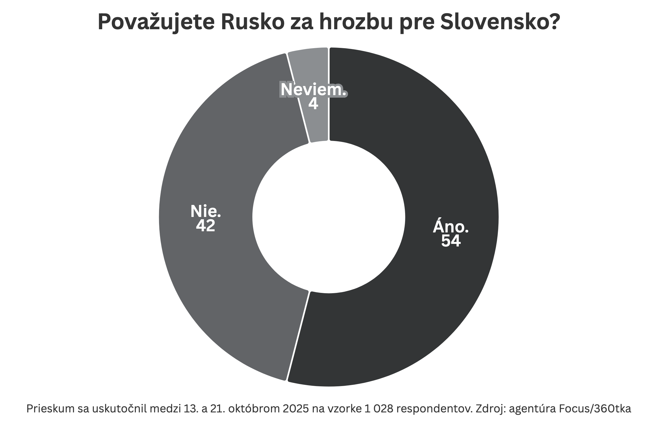 Focus pre 360tku: Tesná väčšina Slovákov považuje Rusko za hrozbu, skoro všetci majú v otázke jasno