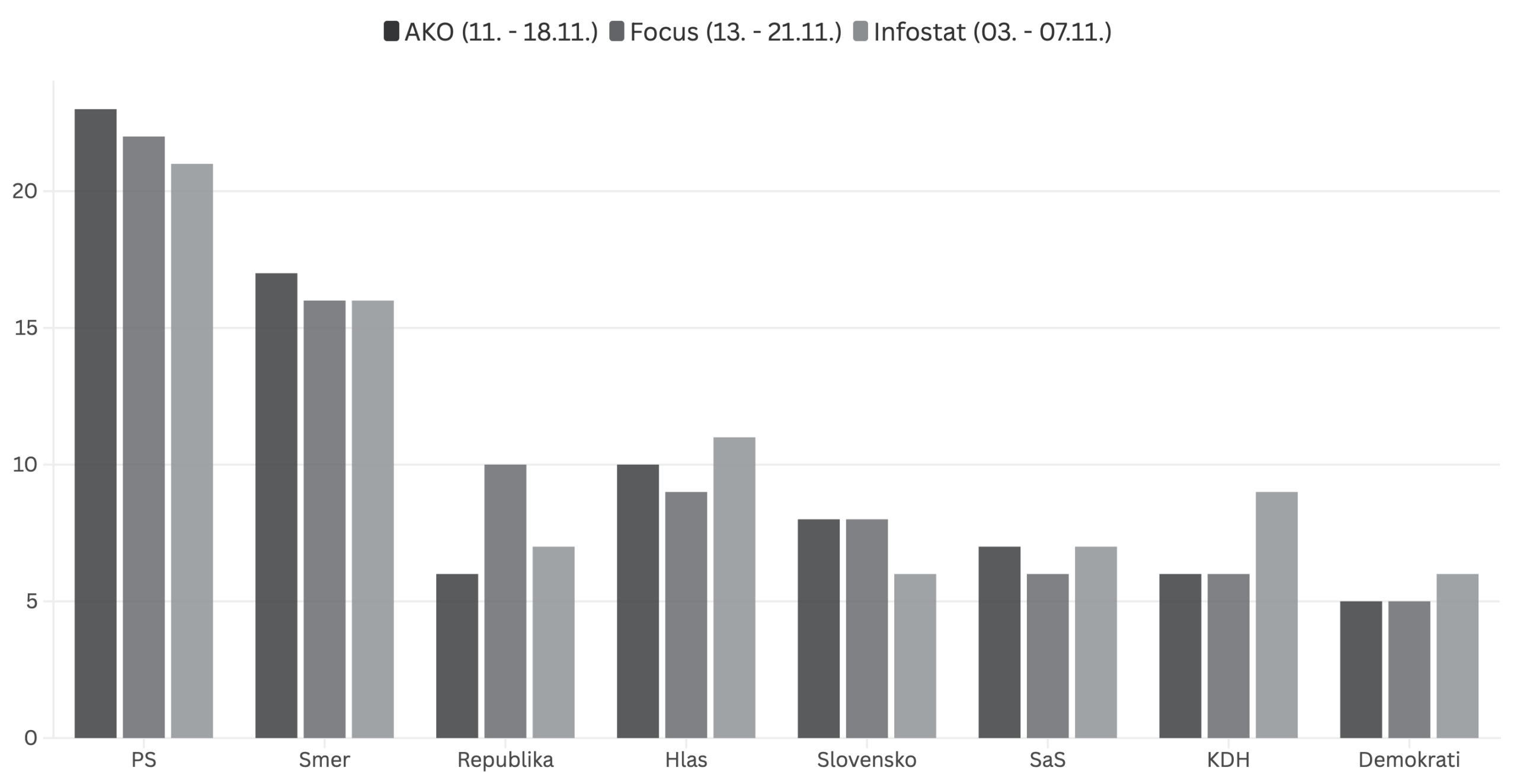 Novembrové prieskumy: Smer na hranici 16 percent, Republika aj KDH predbiehajú Hlas
