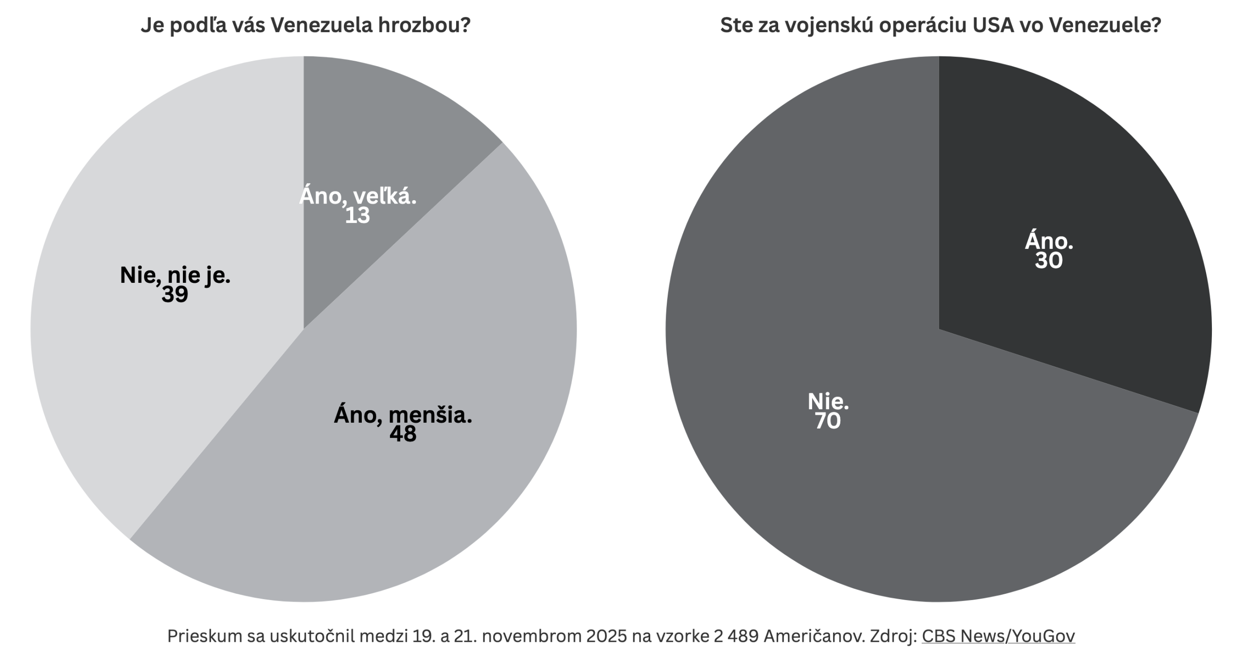Väčšina Američanov odmieta vojenský zásah vo Venezuele, hoci ju považuje za hrozbu