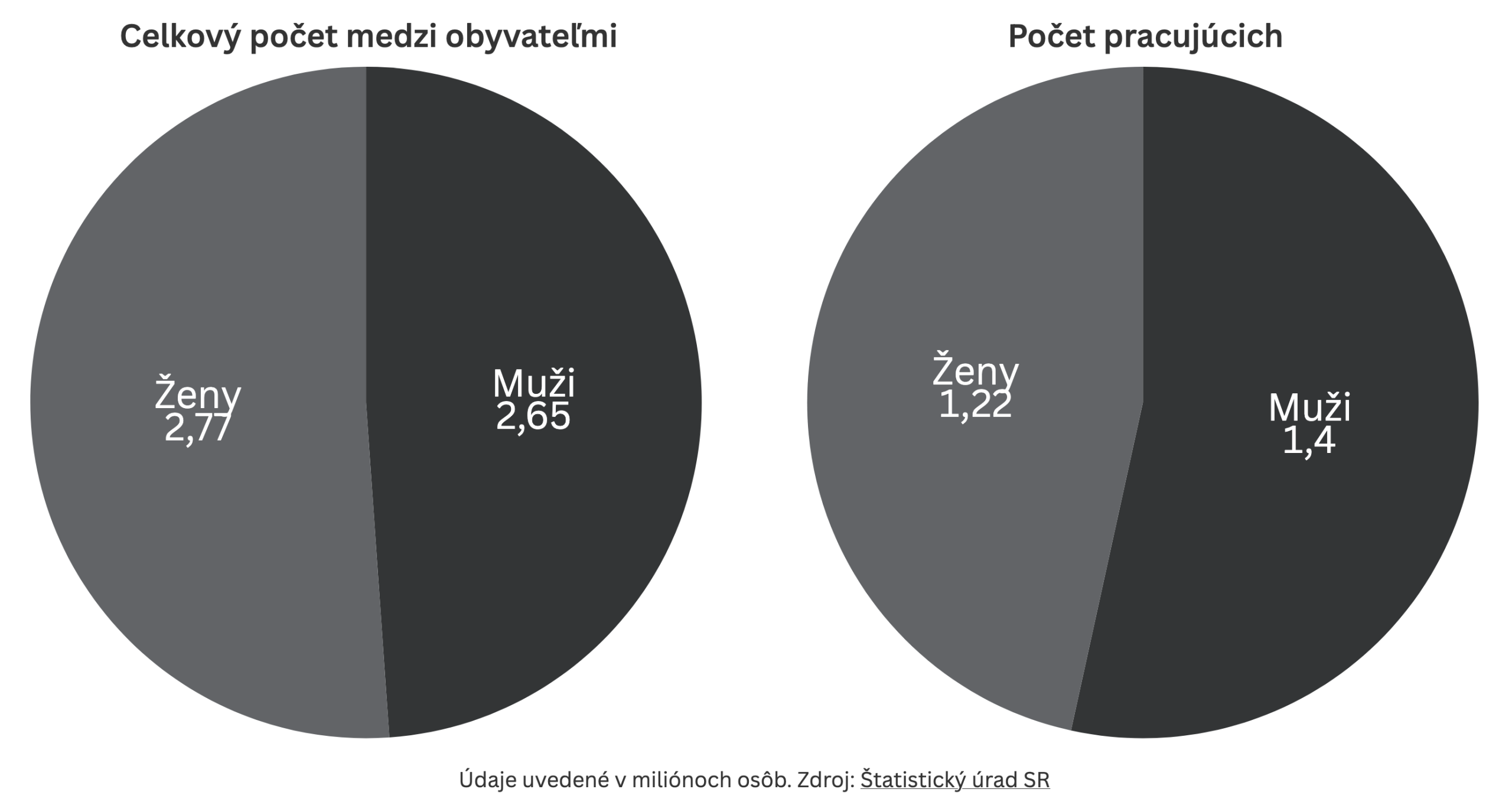 Štatistický úrad: Ženy tvoria 51 percent populácie na Slovensku. Pracuje však viac mužov