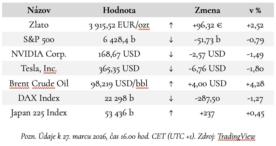 Z ekonomiky 30. marca 2026.