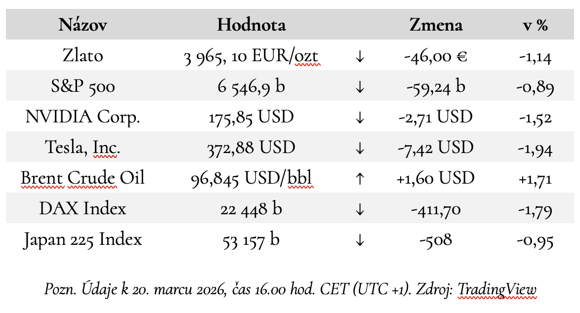 Z ekonomiky 23. marca 2026.