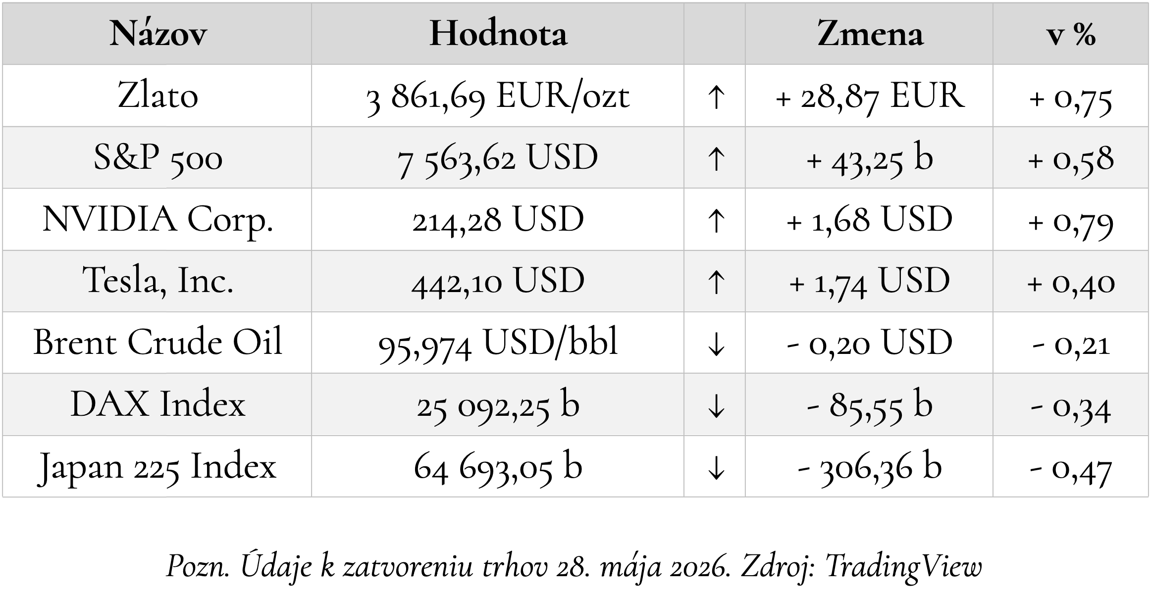 Z ekonomiky 29. až 31. mája 2026.