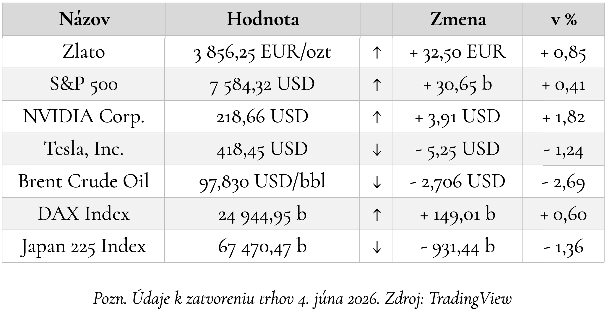Z ekonomiky 5. až 7. júna 2026.