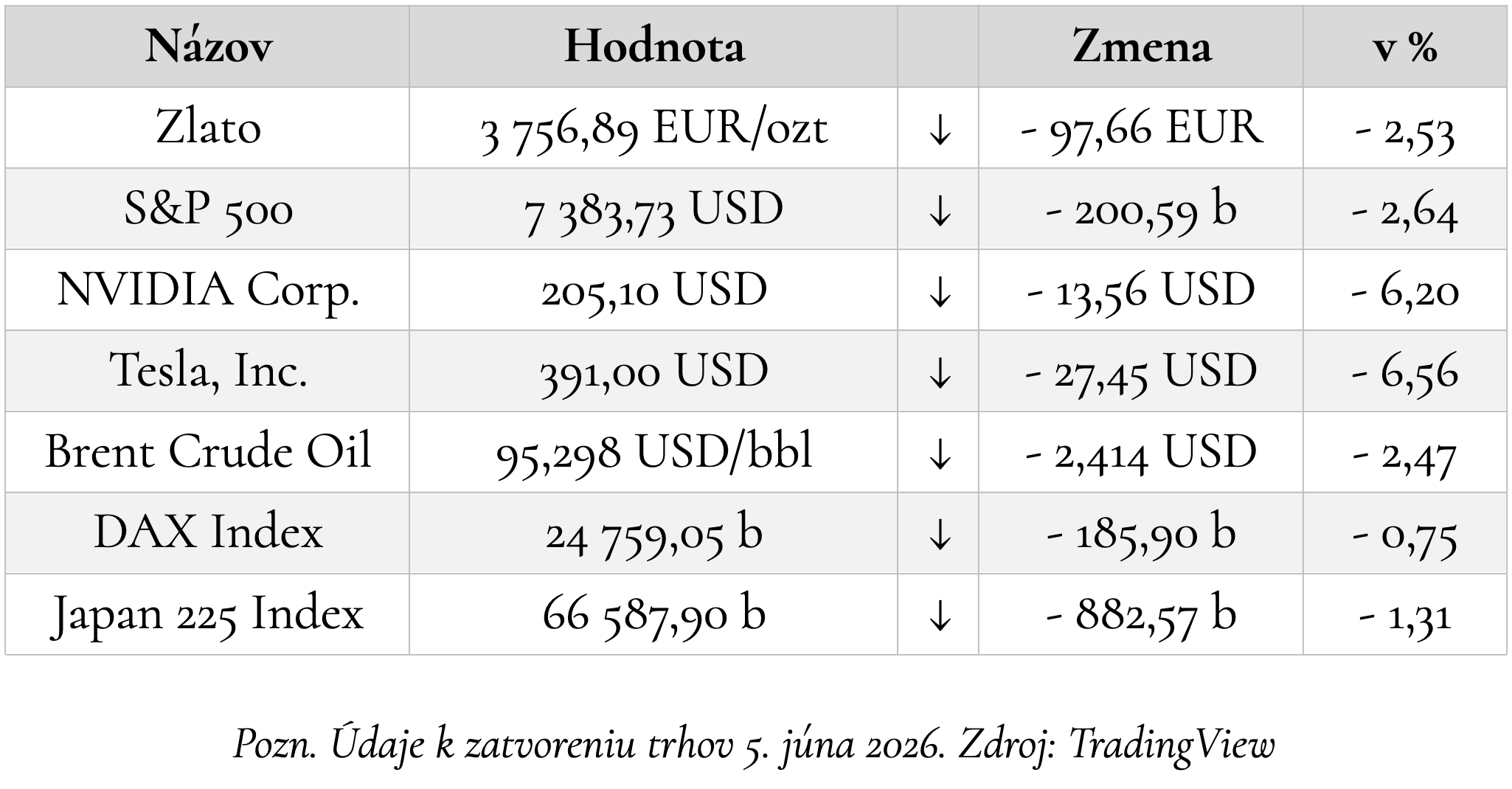 Z ekonomiky 8. júna 2026.