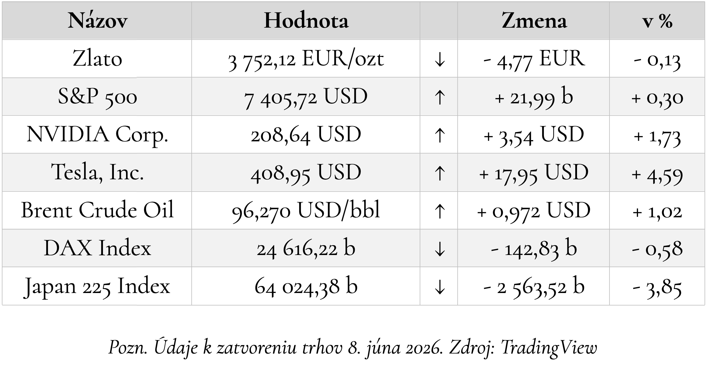 Z ekonomiky 9. júna 2026.